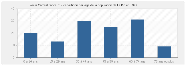 Répartition par âge de la population de Le Pin en 1999